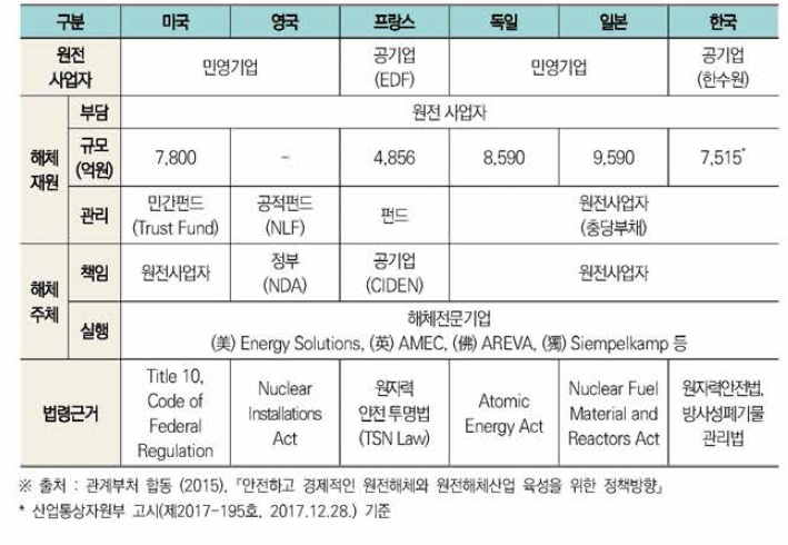 국가별 해체 제도 개요