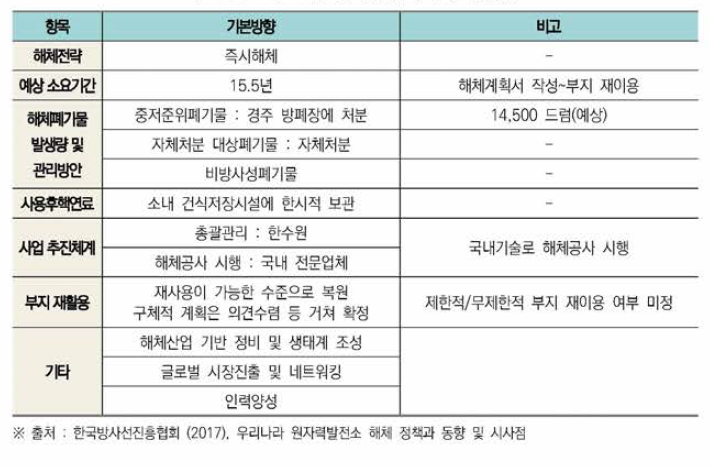 고리1호기(또는 국내 원전) 해체 기본방향