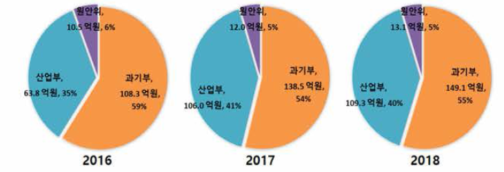 부처별 투자비중 추이