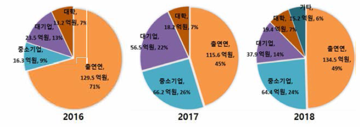 연구수행주체별 투자비중 추이