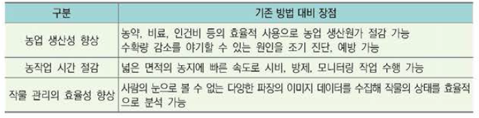 농업용 드론 활용의 장점