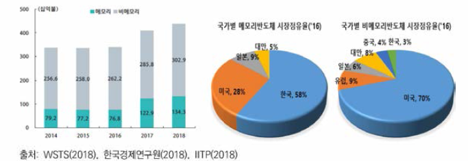 글로벌 반도체 출하 동향(좌) 및 시장점유율(우)