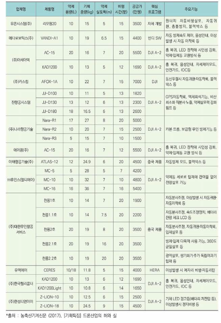 국내 농업용 드론 업체 현황