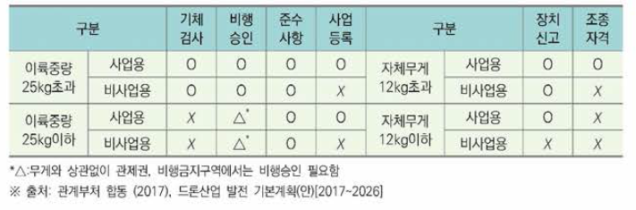 드론 안전관리 제도 현황