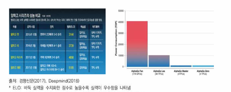 알파고 시리즈 성능 비교