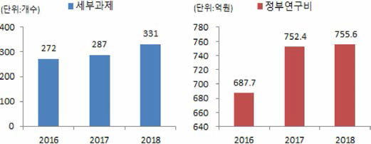 연도별 세부과제 개수 및 투자 규모