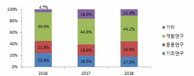 연구단계별 정부 R&D 투자 비중