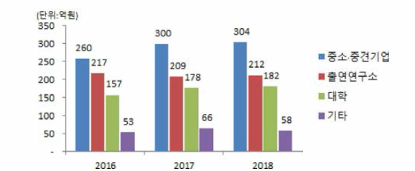 수행주체별 정부 R&D 투자 규모