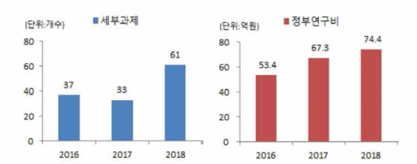 연도별 세부과제 개수 및 투자규모(농업용 드론)