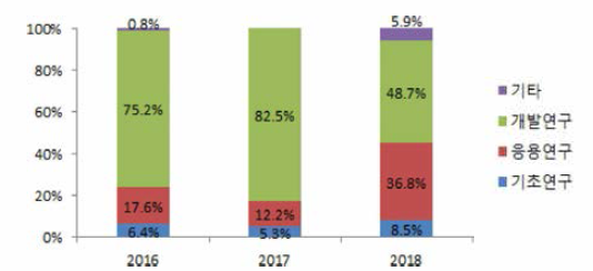 연구단계별 정부 R&D 투자 비중(농업용 드론)