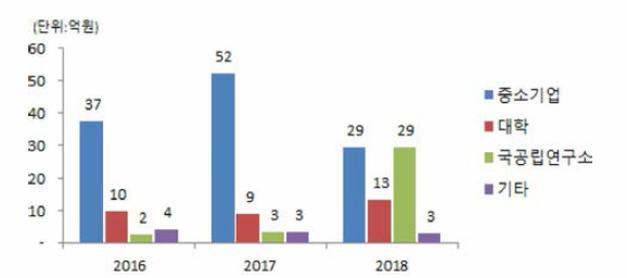 수행주체별 정부 R&D 투자규모(농업용 드론)
