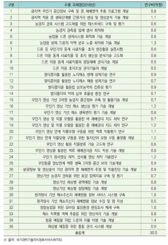 무인이동체(드론)활용 농경지 관측과 현장적용 기술개발사업(R&D) 수행과제목록(2018)