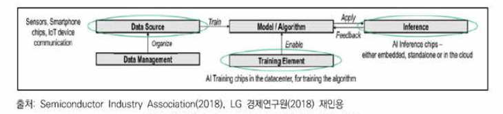 인공지능 구현을 위한 반도체 활용 범위