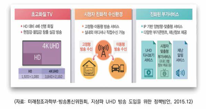 지상파 UHD의 기능