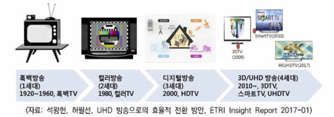 세대별 방송 발전 과정