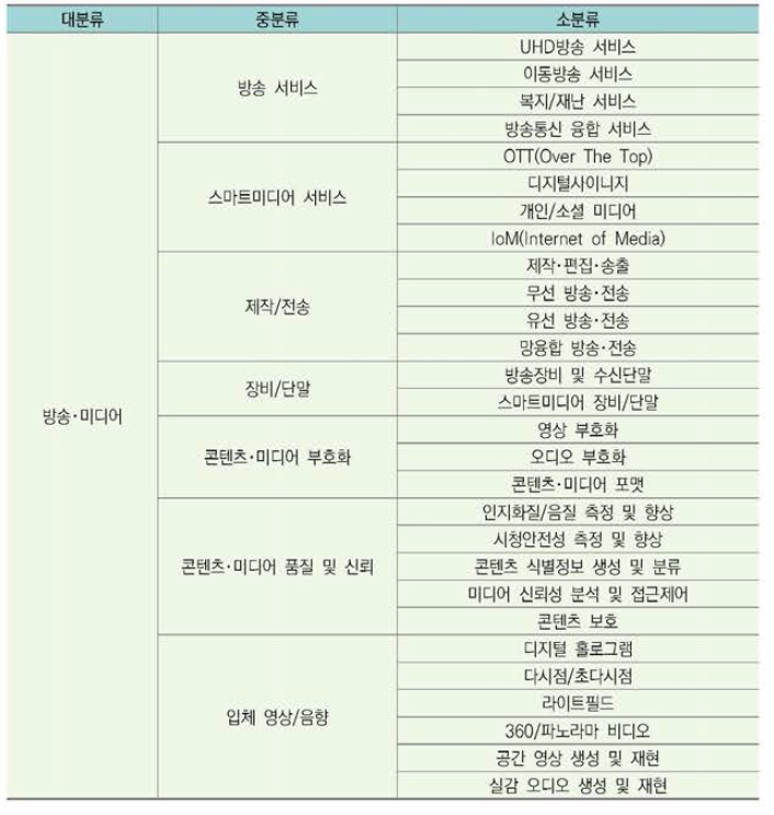 과학기술정보통신부 ’18년 ICT기술분류체계 개편에 따른 방송·미디어분야 기술분류