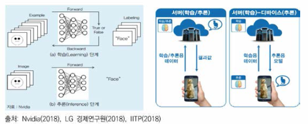 인공지능 반도체의 주요 활용 목적(좌) 및 사용 환경(우)