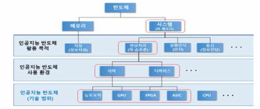 인공지능 반도체의 기술 범위