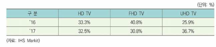 전 세계 TV 판매 비중