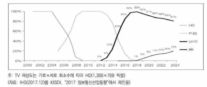 60인치 이상 글로벌 TV 시장 해상도별 점유율