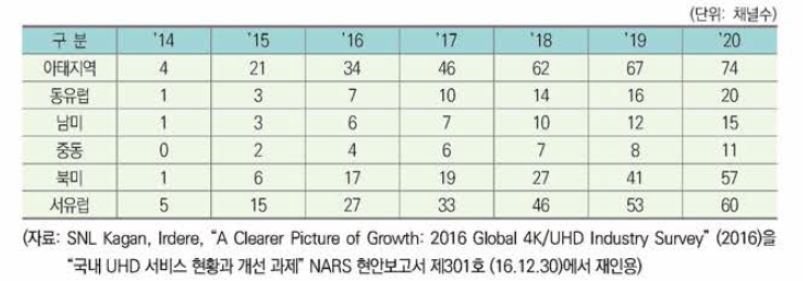 글로벌 시장에서 UHD 실시간 방송 현황과 전망