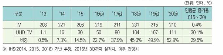 국내 TV 대비 UHD TV 판매대수 비중 (추산)