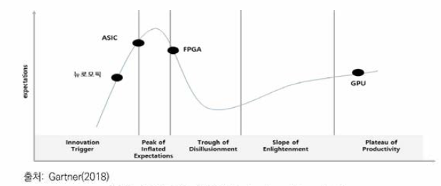 인공지능 반도체 Technology Hype Cycle