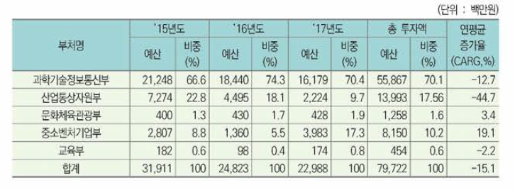 UHD 방송 분야 부처별 정부 R&D 투자 현황