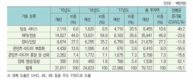 UHD 방송 분야 기술 분류별 정부 R&D 투자 현황(’15~’17년)