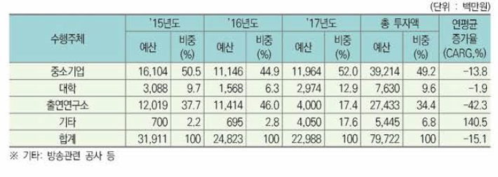 UHD방송 분야 수행주체별 정부 R&D 투자 현황(’15~’17년)