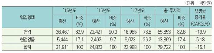 UHD방송 분야 협업 여부별 정부 R&D 투자 현황(’15〜’17년)