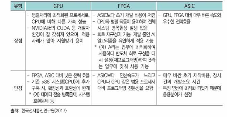 인공지능 반도체 유형별 특징