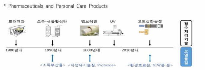 정수처리 기술개발 동향