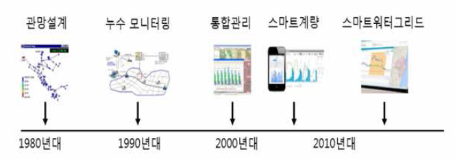 상수관망 기술개발 동향