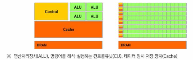 CPU(좌)와 GPU(우)의 회로도 비교