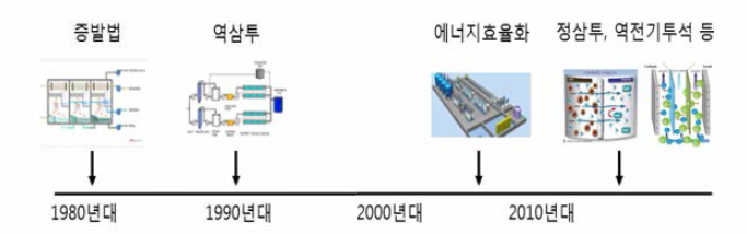 해수담수화 기술개발 동향