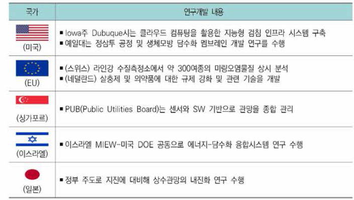 상수 분야 해외 연구사례