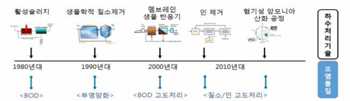 하수처리 기술개발 동향