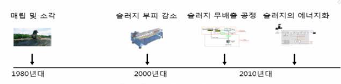 하수슬러지 기술개발 동향