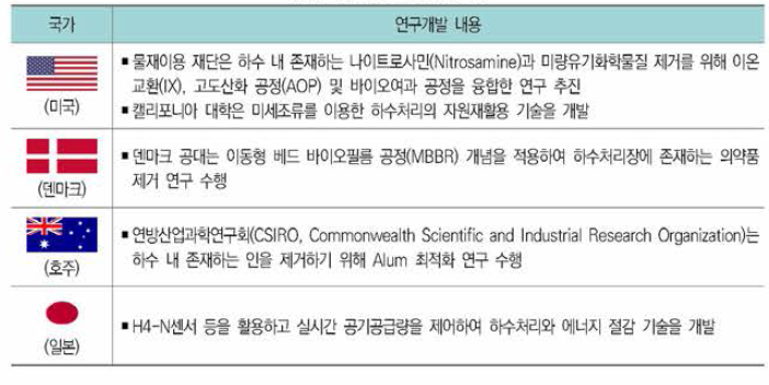 하수 분야 해외 연구사례