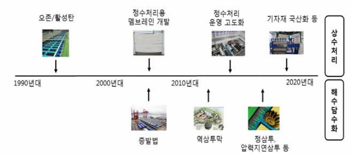 국내 상수 분야 기술개발 동향