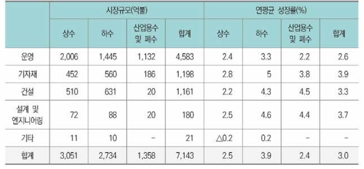 물관리 분야별 시장규모(2016년) 및 연평균 성장률(2013~2020)