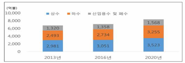 물관리 시장 전망(2013-2020)