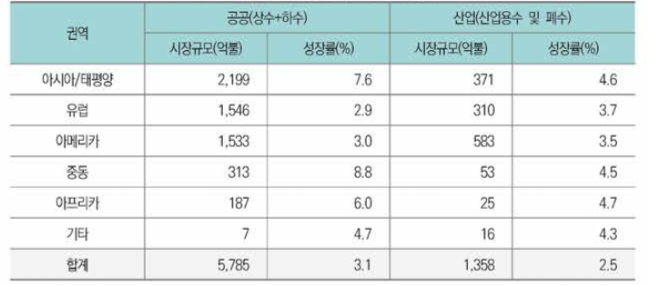 글로벌 권역별 물관리 시장규모(2016) 및 성장률(2013-2020)