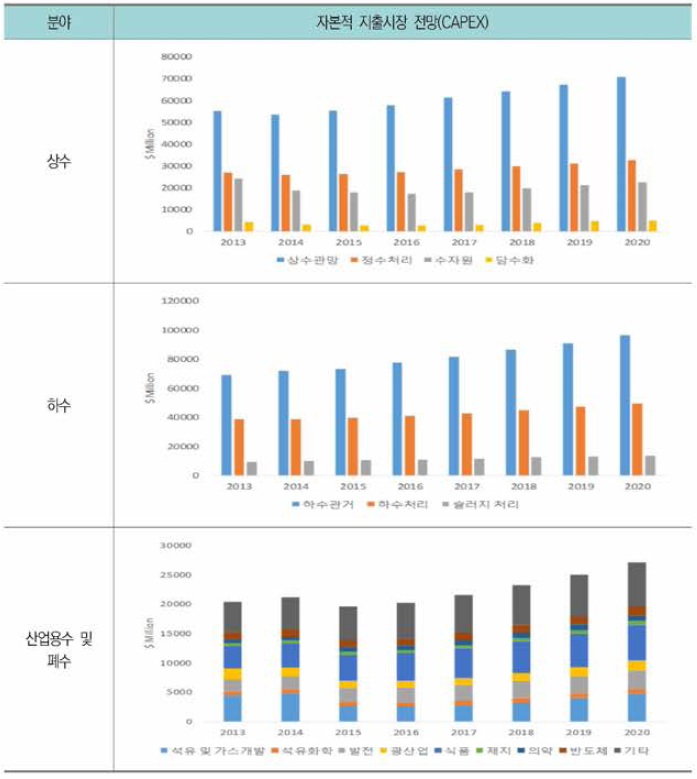 글로벌 자본적 지출시장 전망(2013~2020)