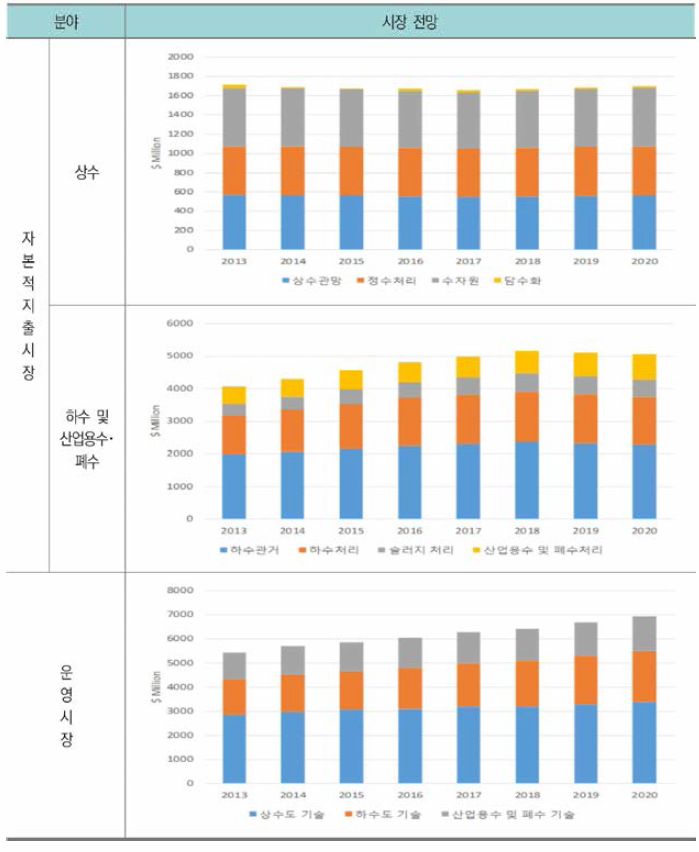 우리나라 물관리 분야의 자본적 지출시장 및 운영시장 전망(2013~202幻