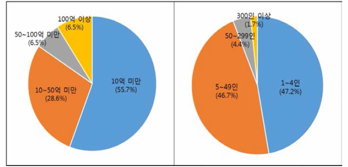 국내 물관리 분야 매출액 규모별 사업체수(좌) 및 종사자 규모별 사업체수(우)