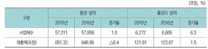 국내 물관리 분야 사업체수 및 매출액 규모