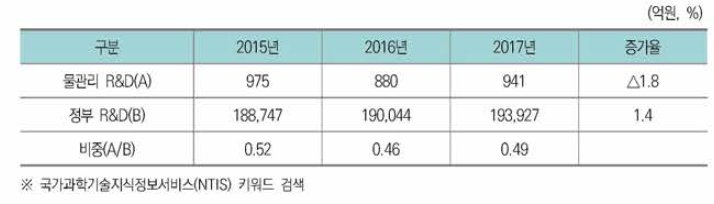 국내 물관리 분야 R&D 투자추이(2015~2017)