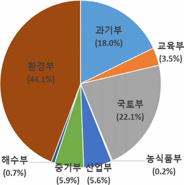 물관리 분야 부처별 R&D 투자비중